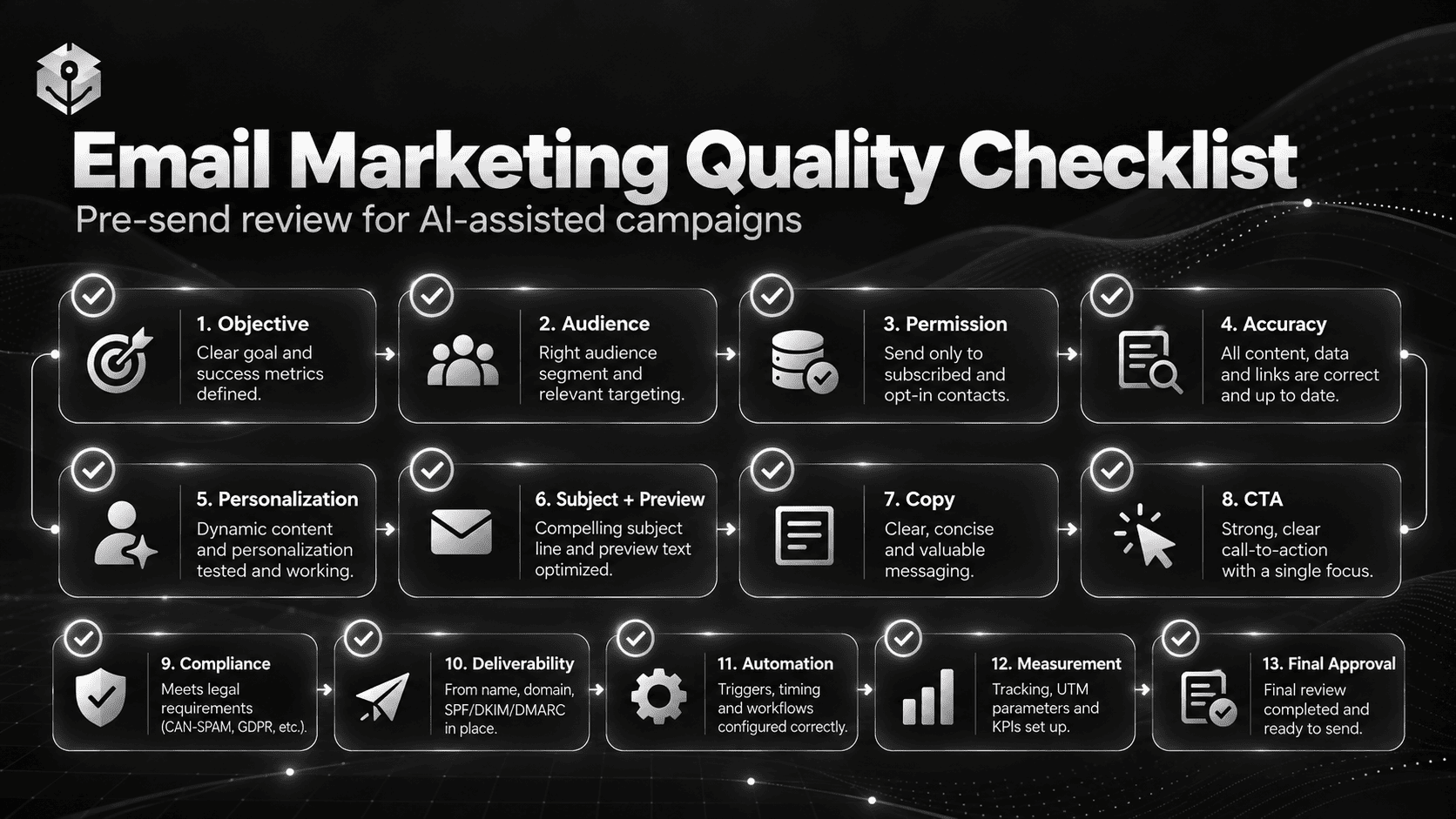 AI email marketing pre-send quality checklist covering audience permission, verified claims, subject lines, personalization, CTAs, accessibility, deliverability, and campaign measurement.