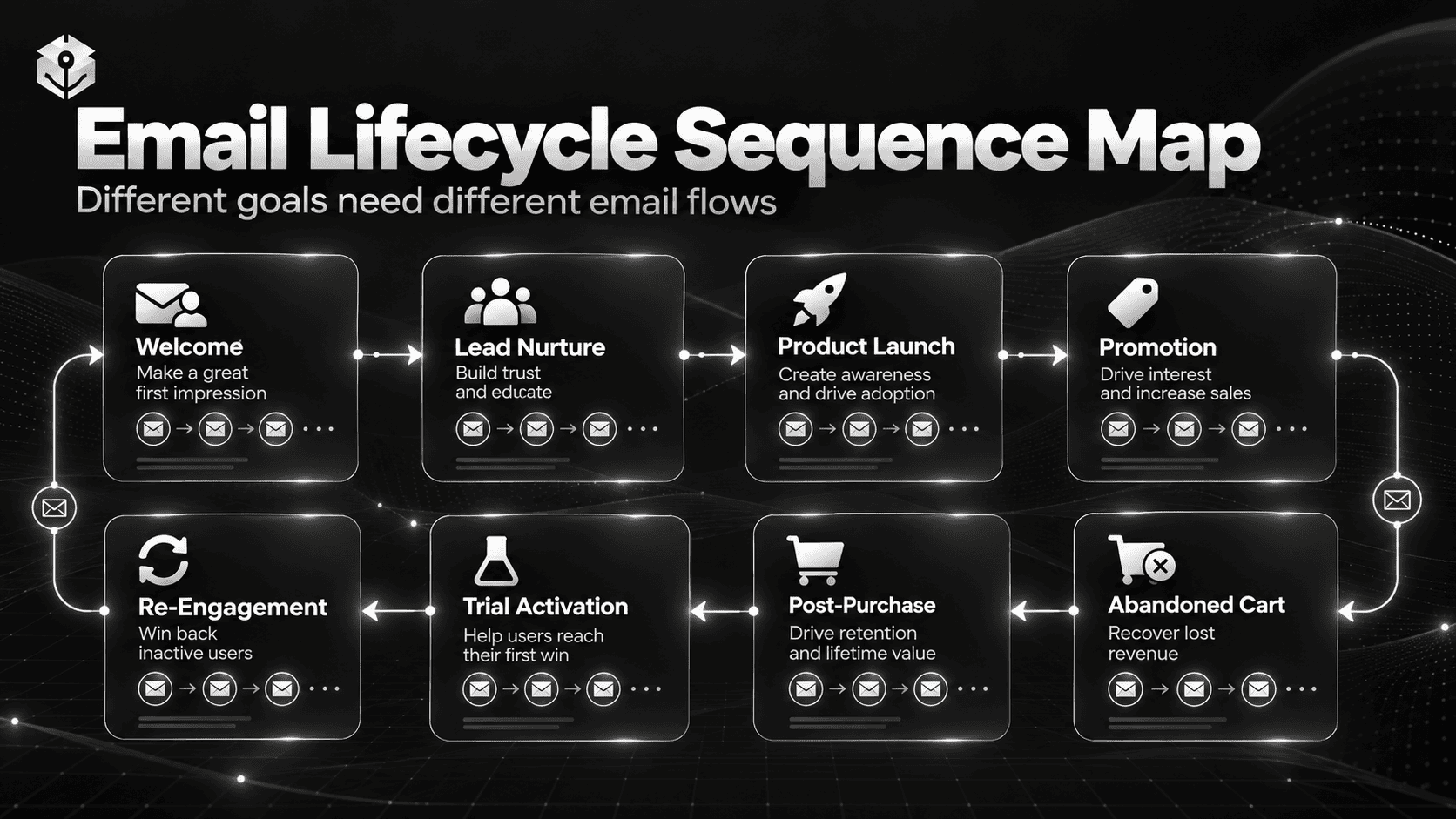 AI email lifecycle sequence map comparing welcome emails, lead nurturing, product launches, abandoned carts, post-purchase messages, re-engagement, and SaaS trial activation.