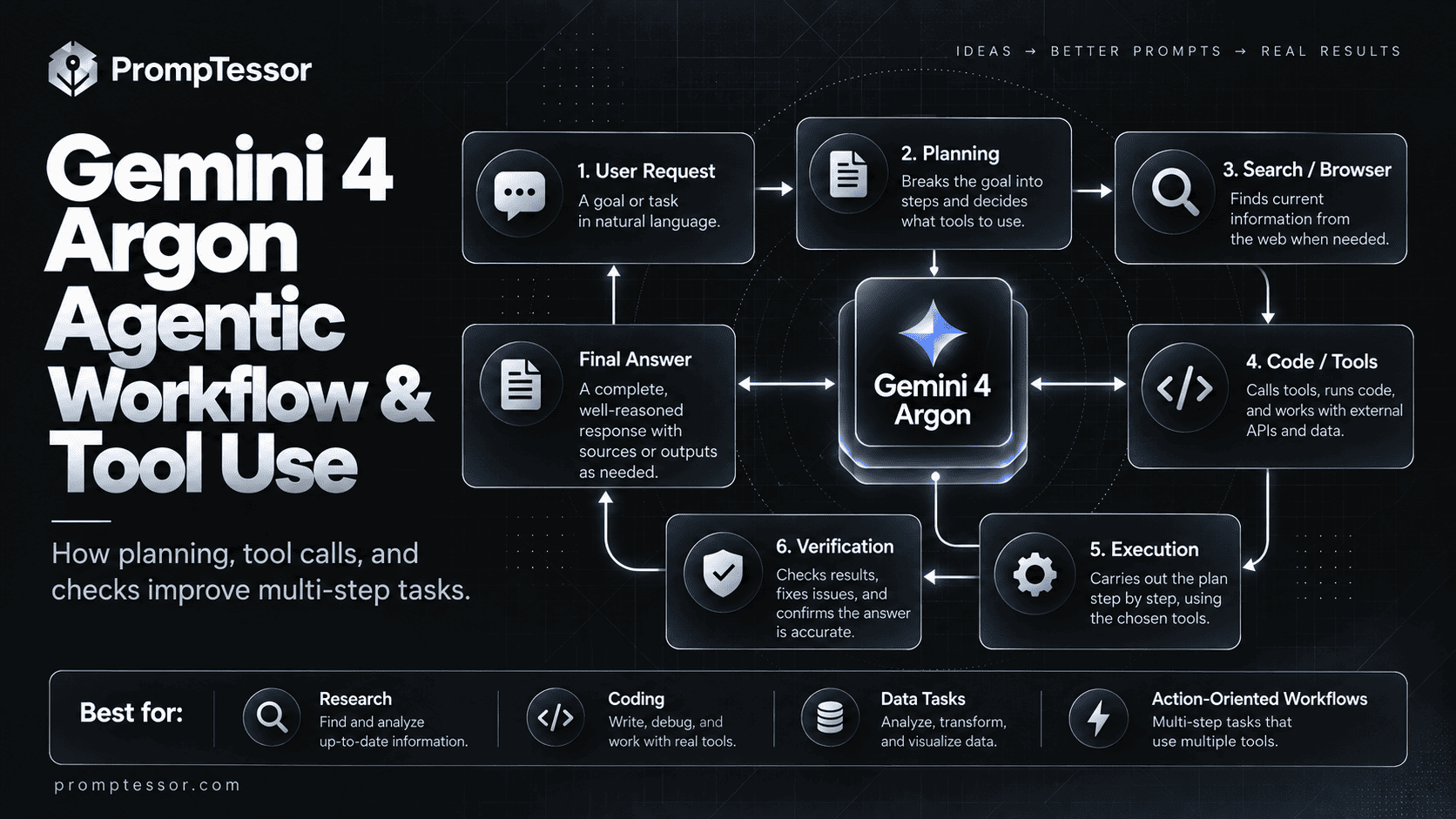 Gemini 4 Argon agentic workflow with goal planning tool execution observations approvals recovery and verification
