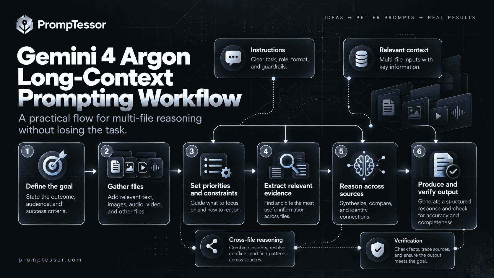 Gemini 4 Argon long context workflow showing source collection evidence boundaries question placement conflict checks and answer verification