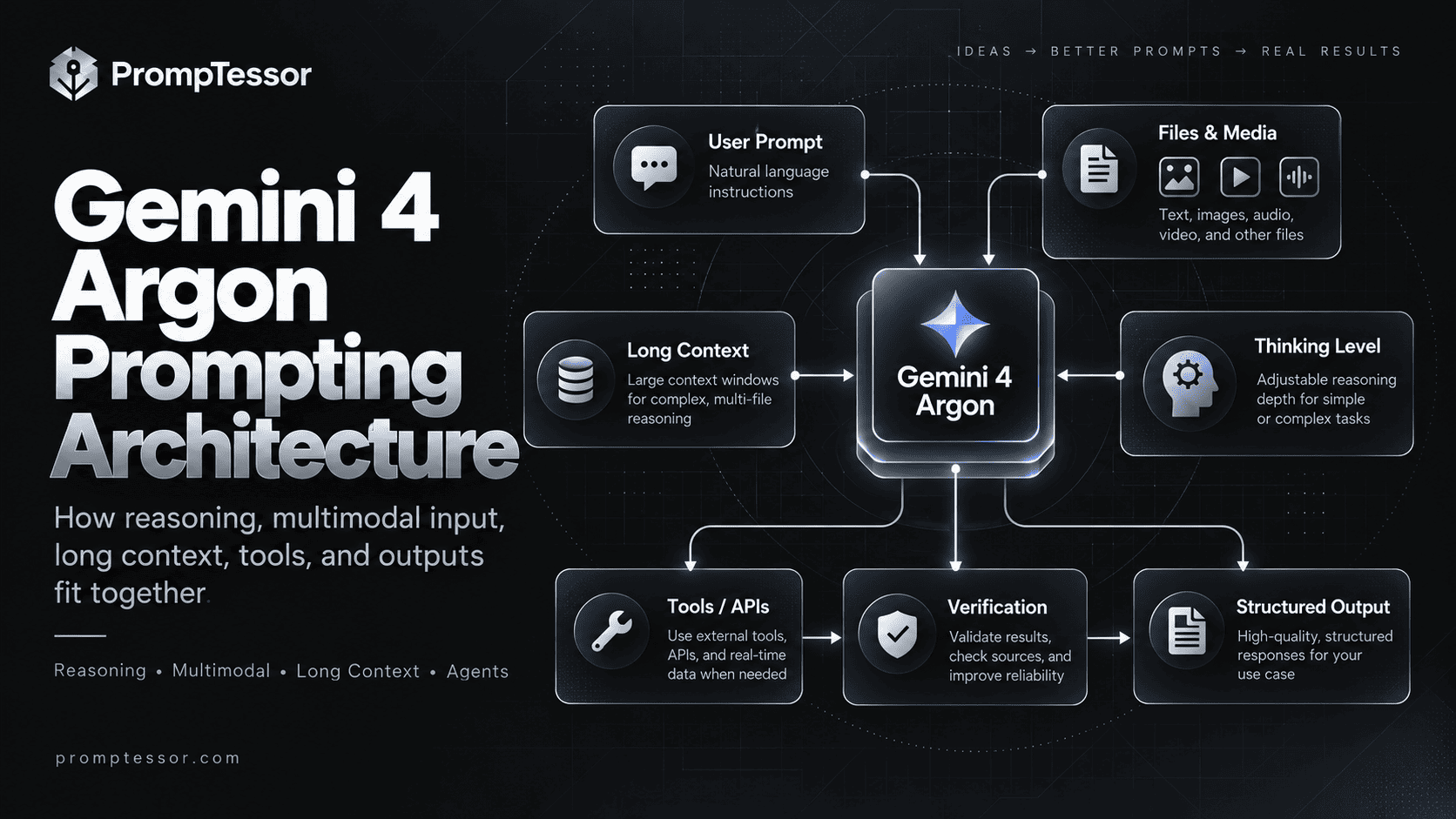 Gemini 4 Argon prompting framework with goal context constraints thinking level tools output and verification