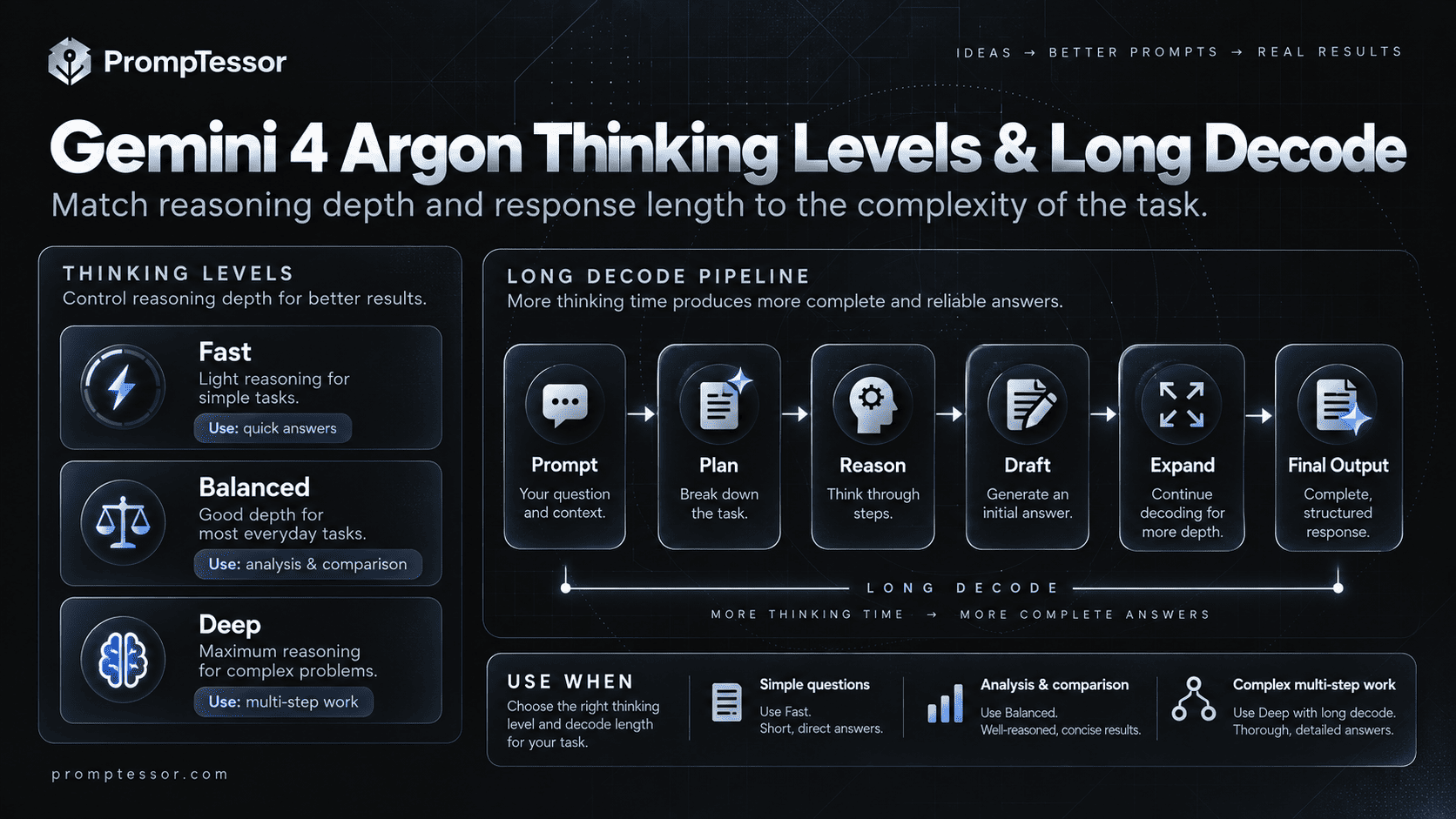 Gemini 4 Argon thinking level and long decode map showing low medium high tradeoffs shared context and background output requirements