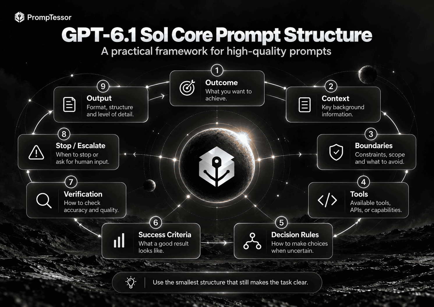 GPT-6.1 Sol core prompt structure with outcome context boundaries tools success criteria verification and output