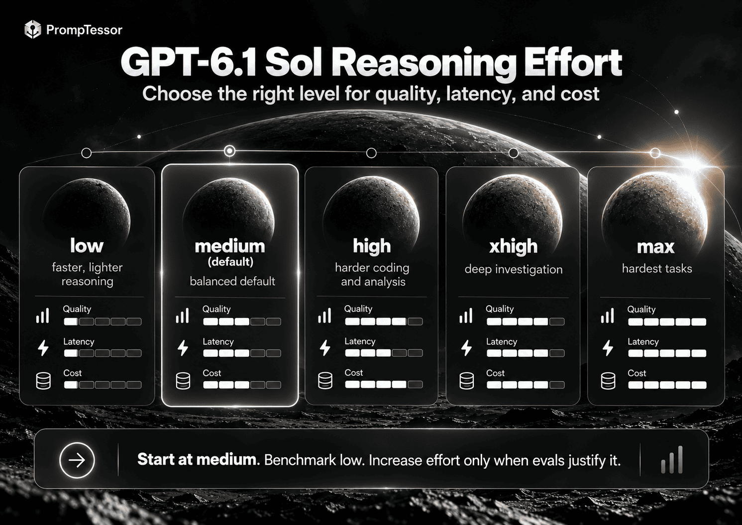 GPT-6.1 Sol reasoning effort scale from low medium high xhigh to max with quality latency and cost tradeoffs