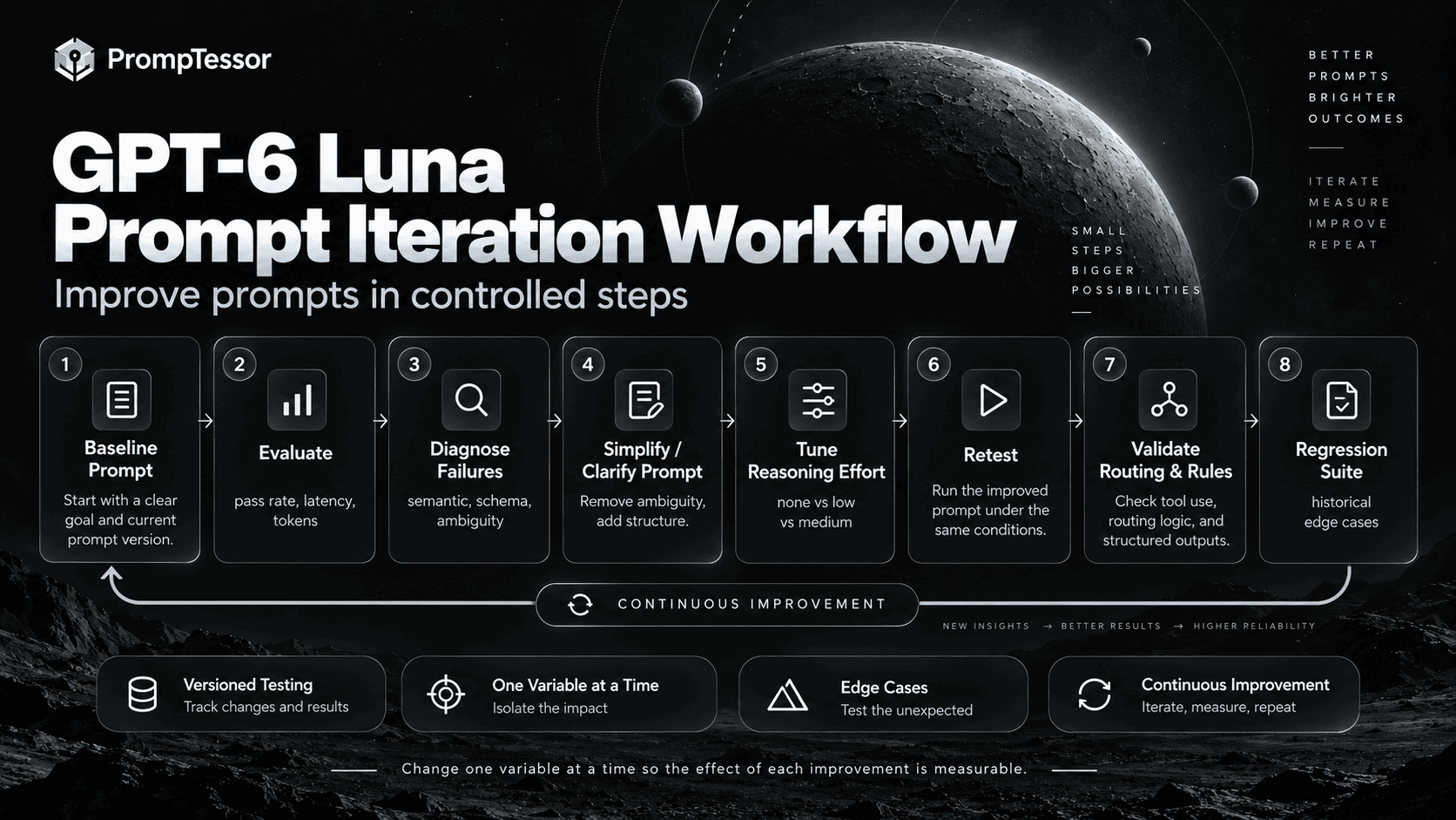 GPT-6 Luna prompt iteration workflow showing baseline eval diagnose simplify reasoning effort retest validation routing and regression suite