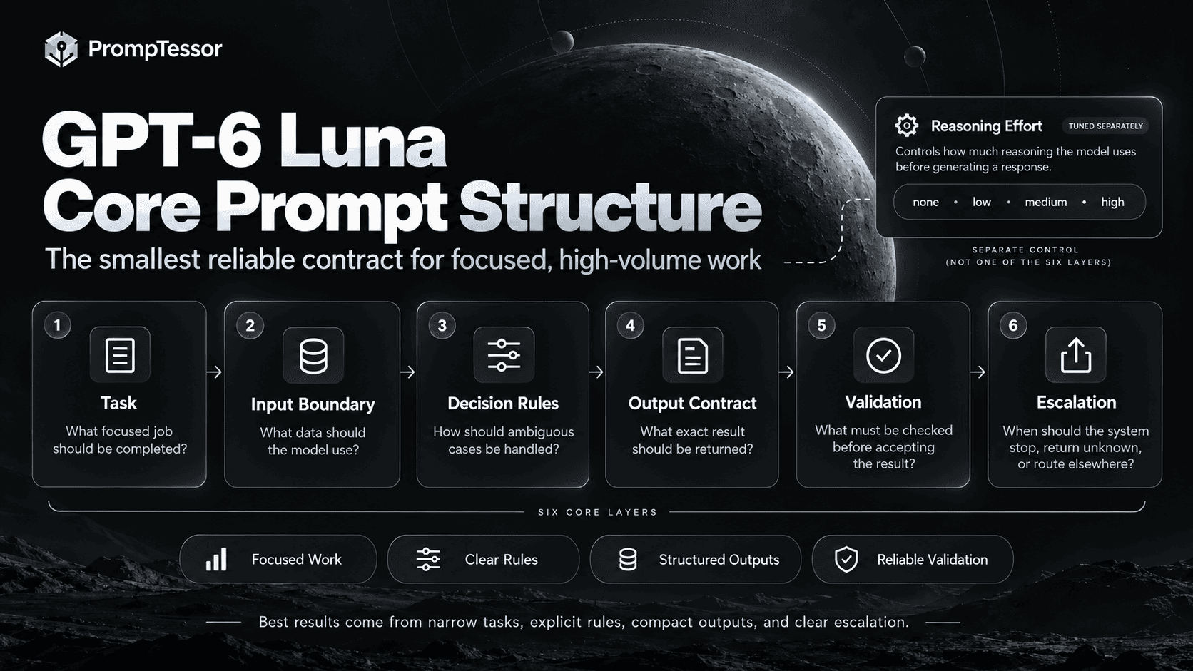 GPT-6 Luna core prompt structure showing task input boundary decision rules output contract validation and escalation with reasoning effort as a separate control