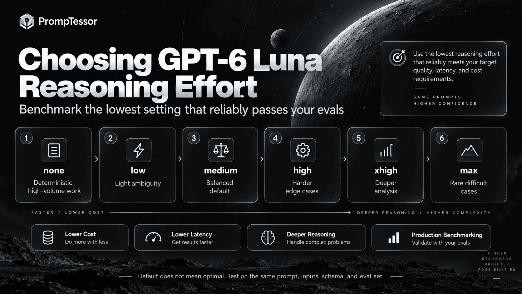 GPT-6 Luna reasoning effort spectrum from none to max showing cost latency complexity and an emphasis on selecting the lowest reliable level
