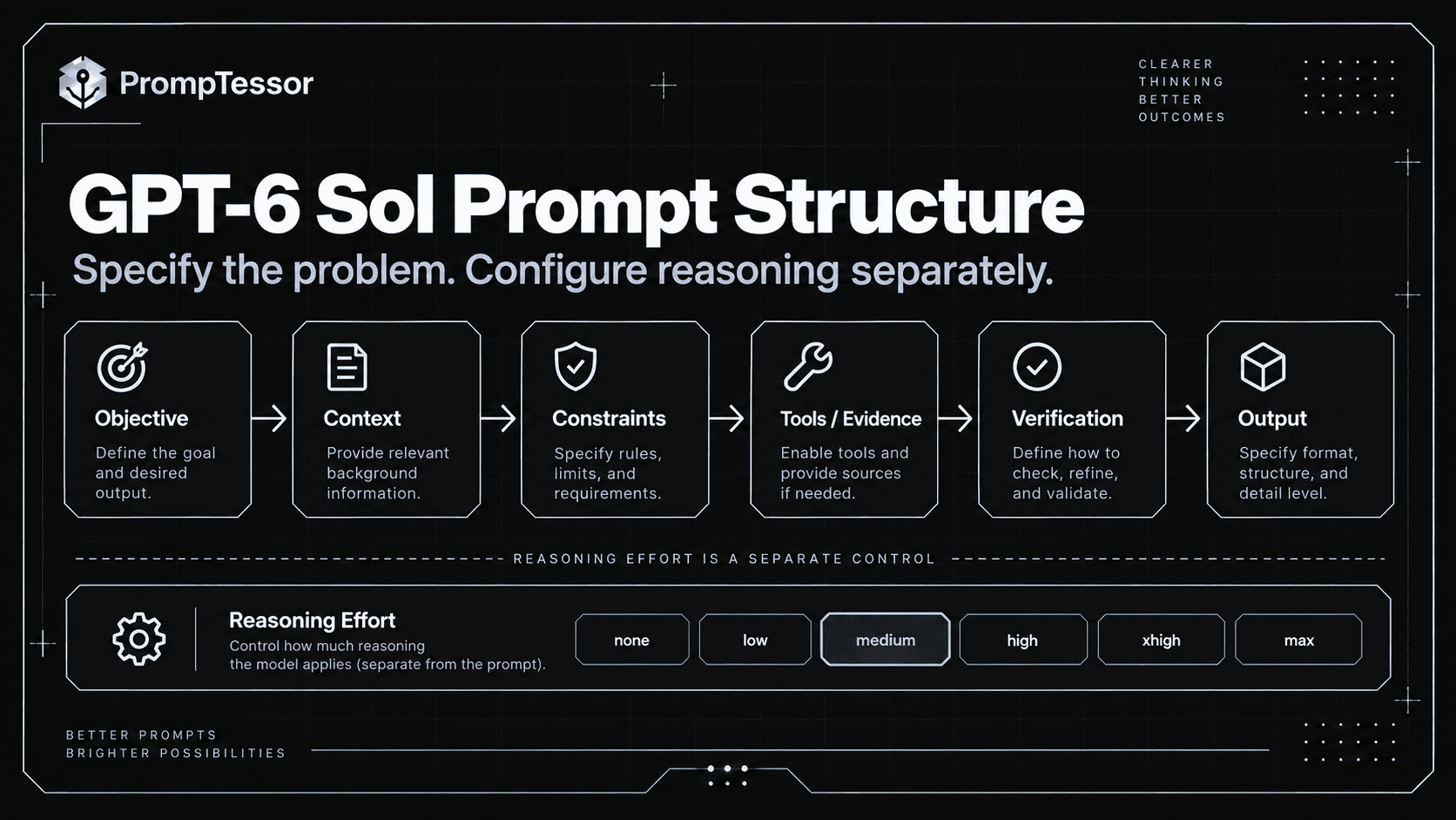 GPT-6 Sol core prompt structure showing objective context constraints tools evidence verification output and runtime reasoning effort