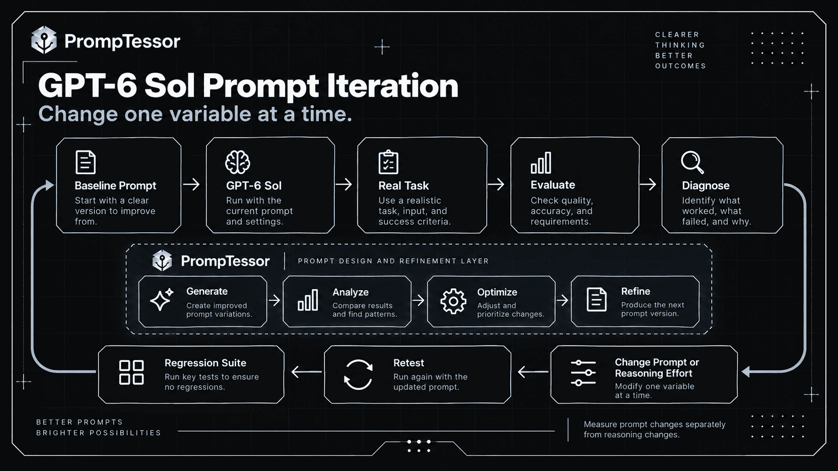 GPT-6 Sol prompt iteration workflow showing baseline prompt reasoning effort runtime tools evaluation failure diagnosis prompt refinement and regression testing