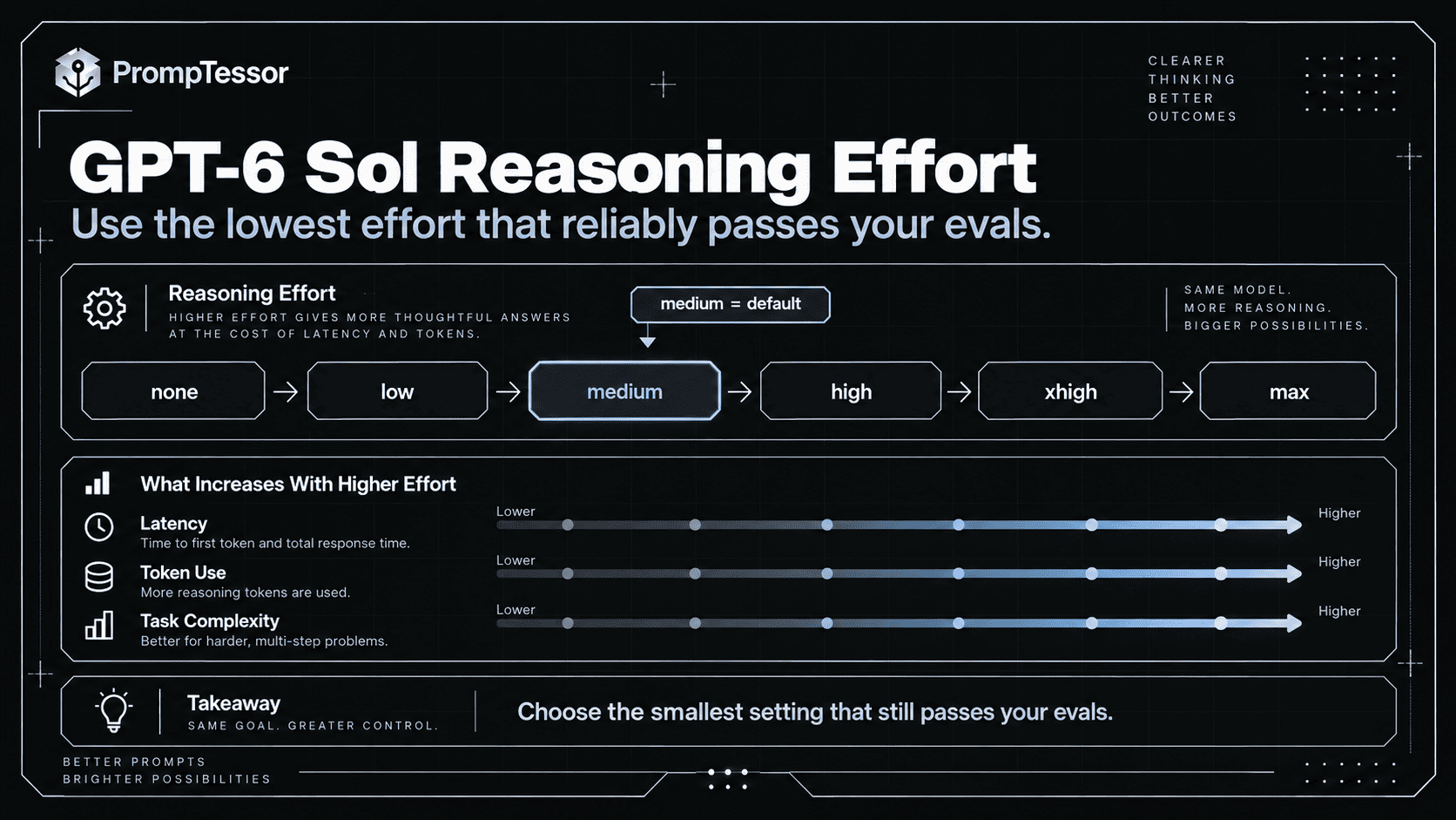 GPT-6 Sol reasoning effort spectrum from none and low through medium high xhigh and max with latency cost and task complexity tradeoffs