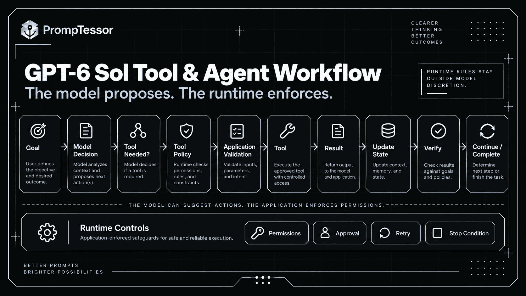 GPT-6 Sol tool and agent prompting workflow showing goal model decision tool policy application validation tool result state verification and completion