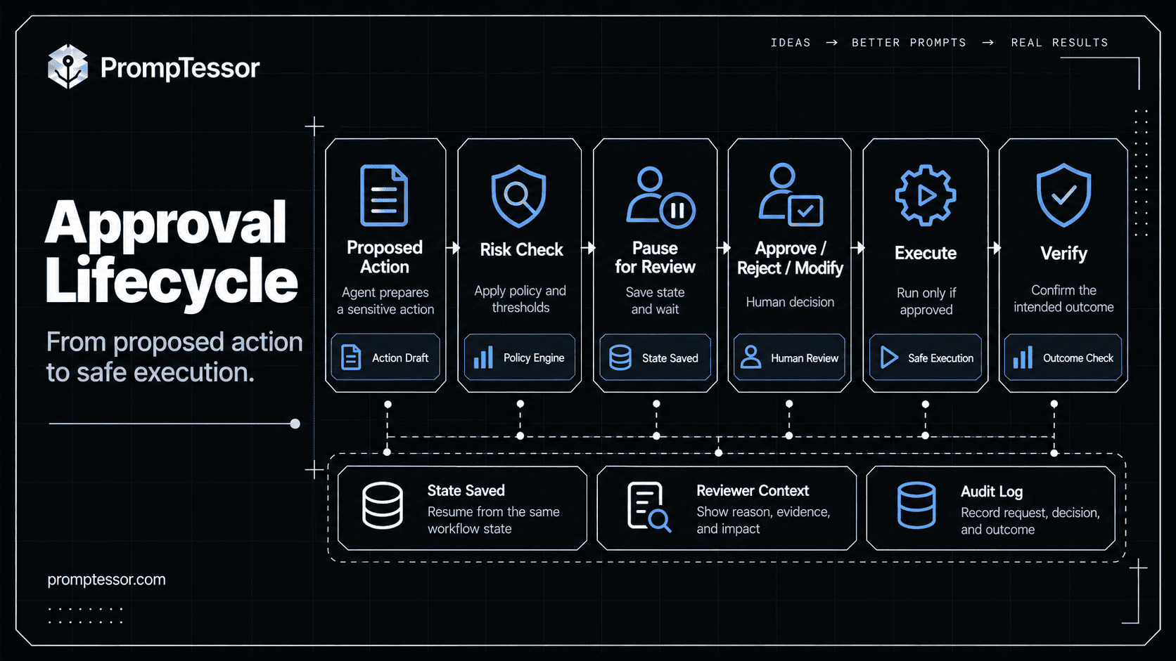 Human-in-the-loop approval lifecycle showing proposed agent action risk check pause reviewer decision state revalidation execution and verification