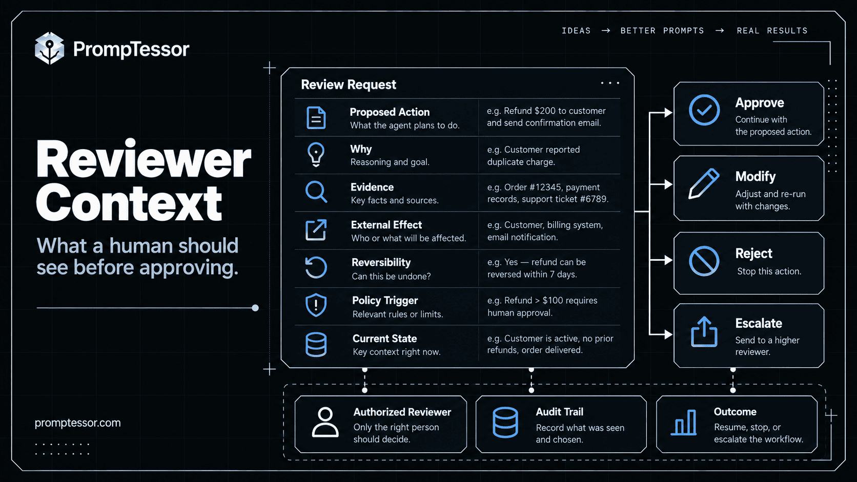 Human-in-the-loop reviewer approval interface showing proposed action reason evidence external effect reversibility policy trigger current state and approval options