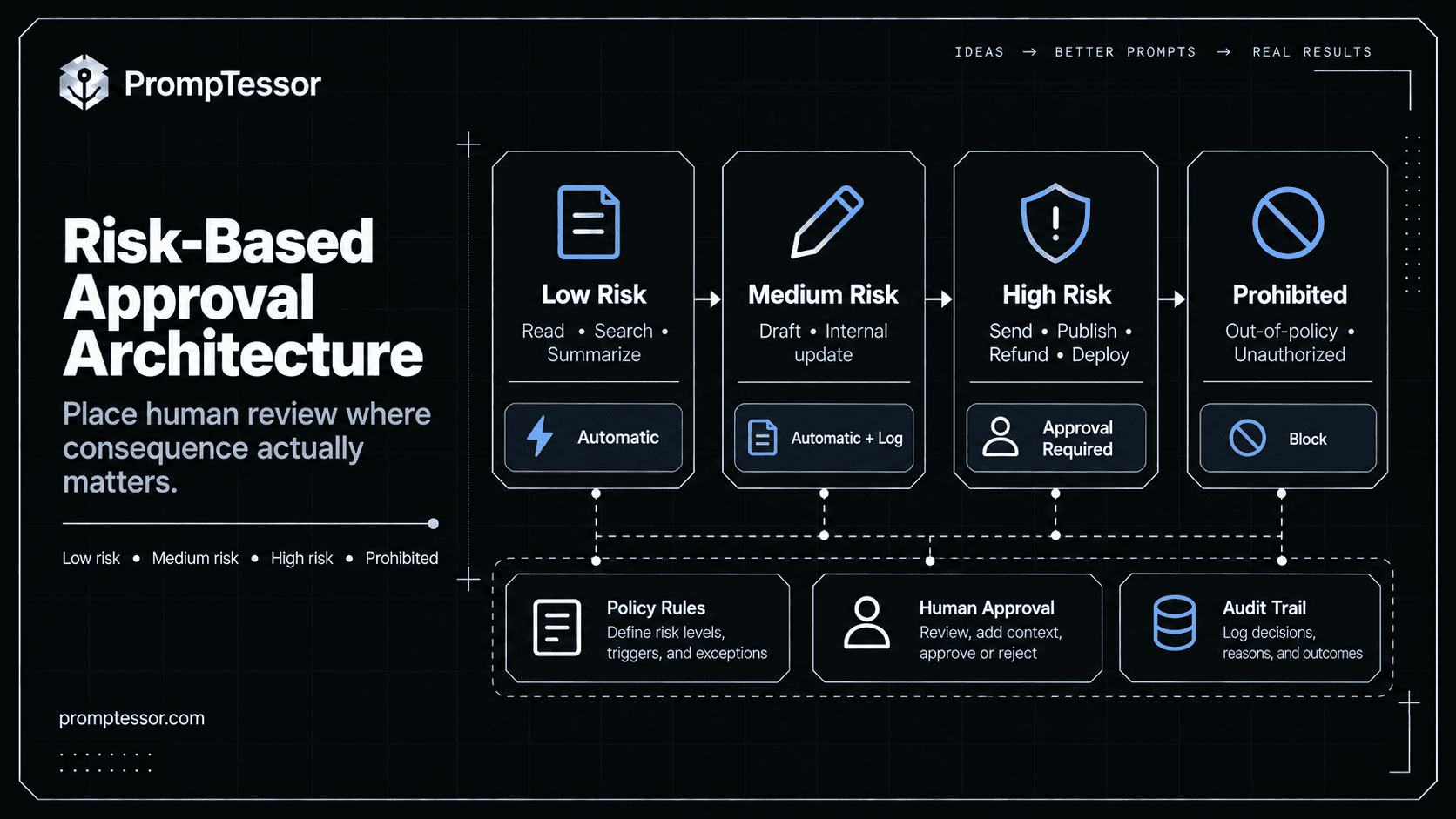 Human-in-the-loop AI architecture showing low risk automatic actions medium risk monitored actions high risk human approval and prohibited actions blocked