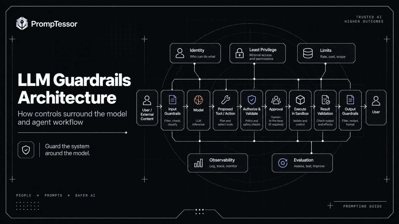 LLM guardrails architecture from user input through model tool authorization approvals containment result validation output guardrails observability and evaluation
