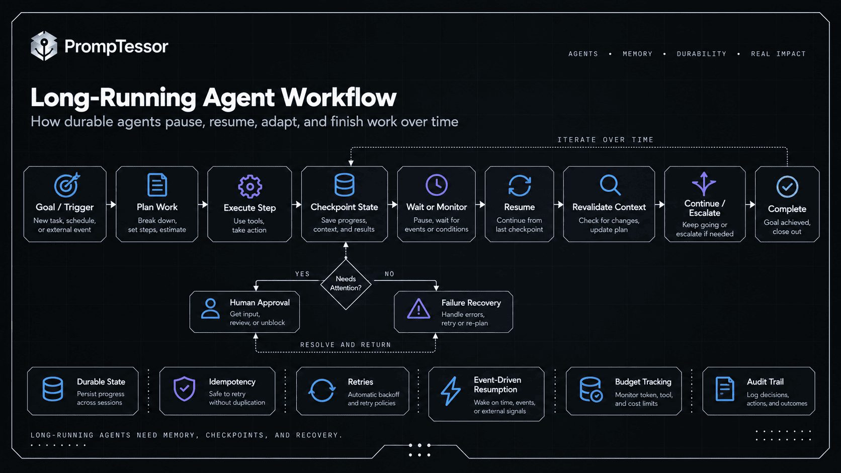 Long-running autonomous AI agent workflow showing trigger work checkpoint wait resume state revalidation approval completion durable state snapshots and recovery