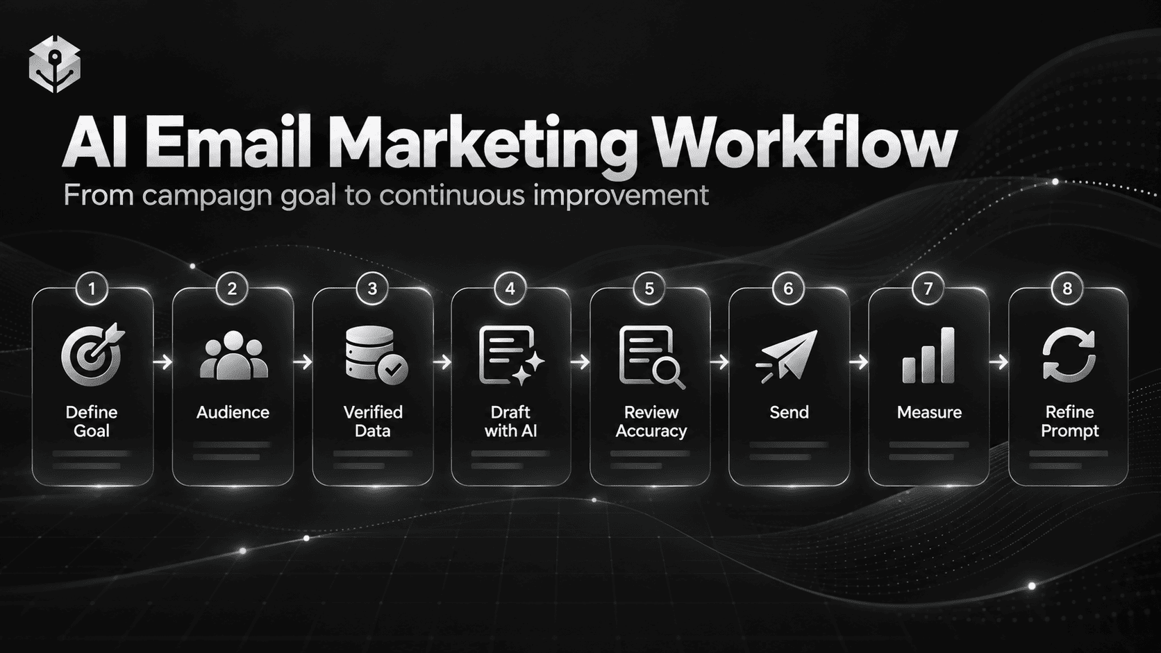AI email marketing workflow showing campaign objective, audience selection, verified data, AI-assisted drafting, review, sending, measurement, and refinement.