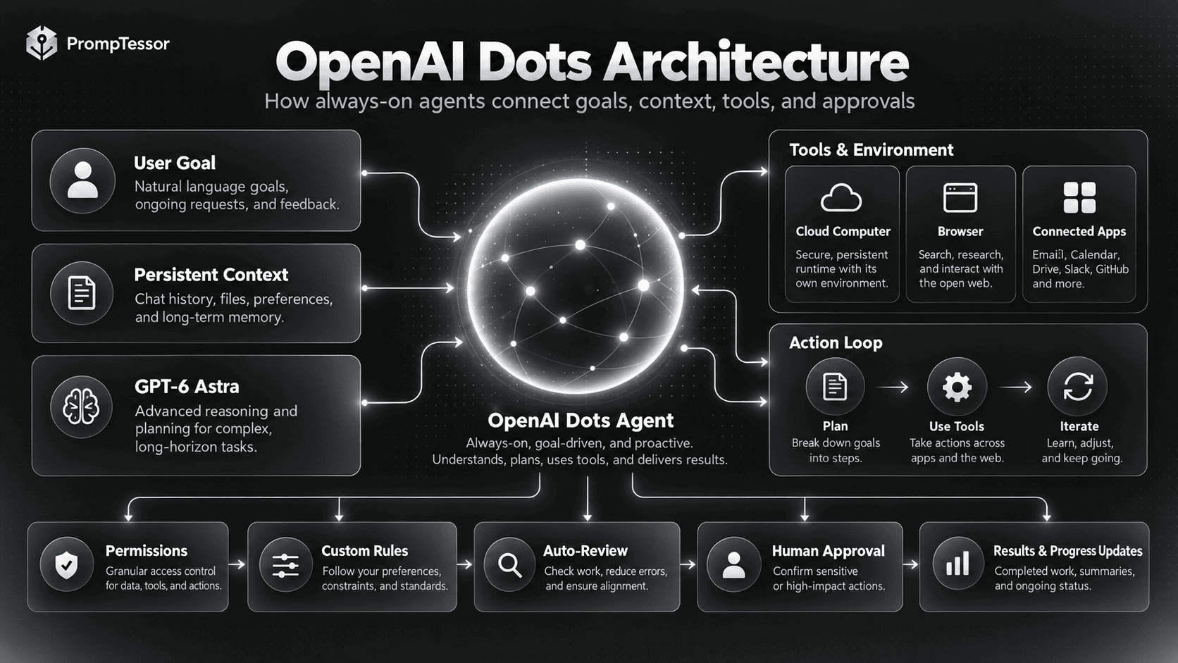 OpenAI Dots architecture showing user goals GPT-6 Astra persistent context cloud computer browser connected apps permissions approvals and ongoing agent work