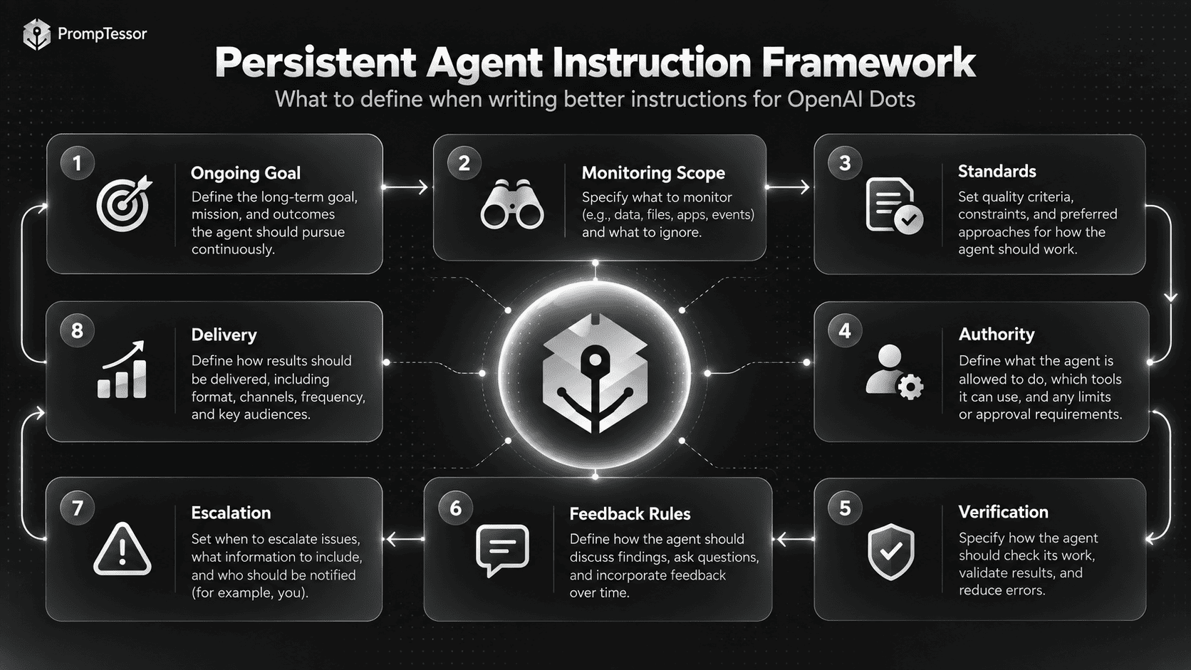 OpenAI Dots instruction framework showing ongoing goal monitoring standards authority approval verification feedback escalation and delivery
