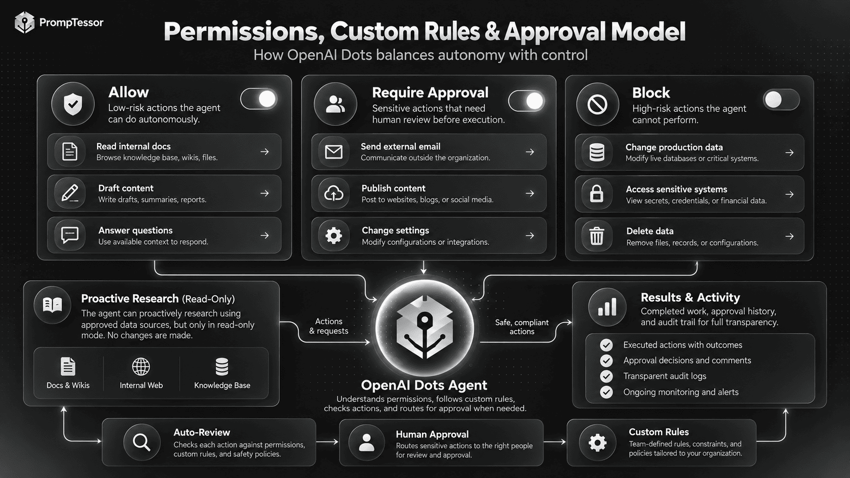OpenAI Dots permissions model showing allow require approval block proactive read-only mode auto-review and human approval