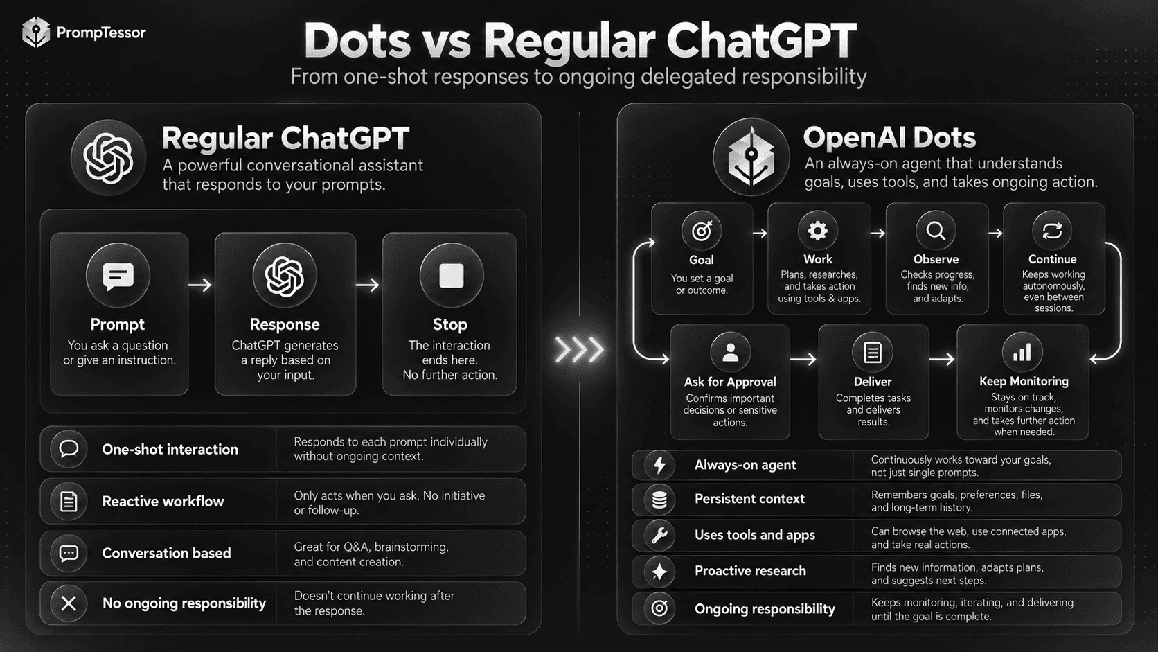 OpenAI Dots vs regular ChatGPT comparison showing request response chat versus persistent always-on agent workflow