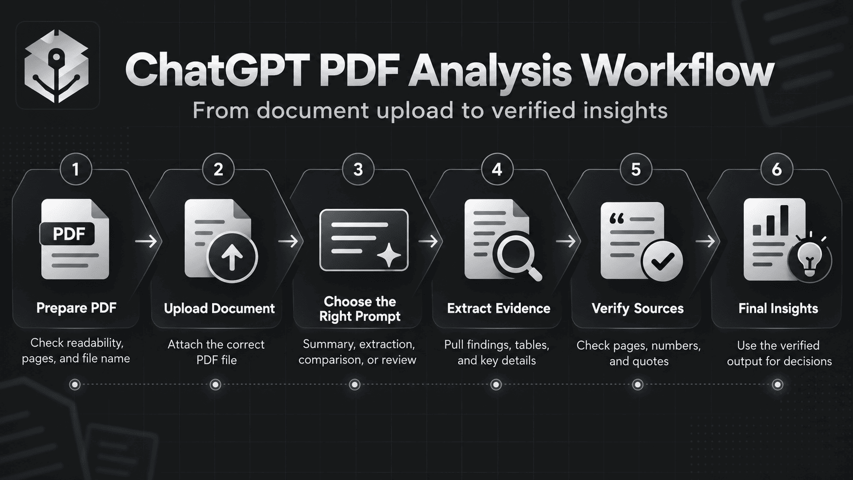 ChatGPT PDF analysis workflow showing document preparation, file upload, prompt selection, evidence extraction, verification, and final insights.