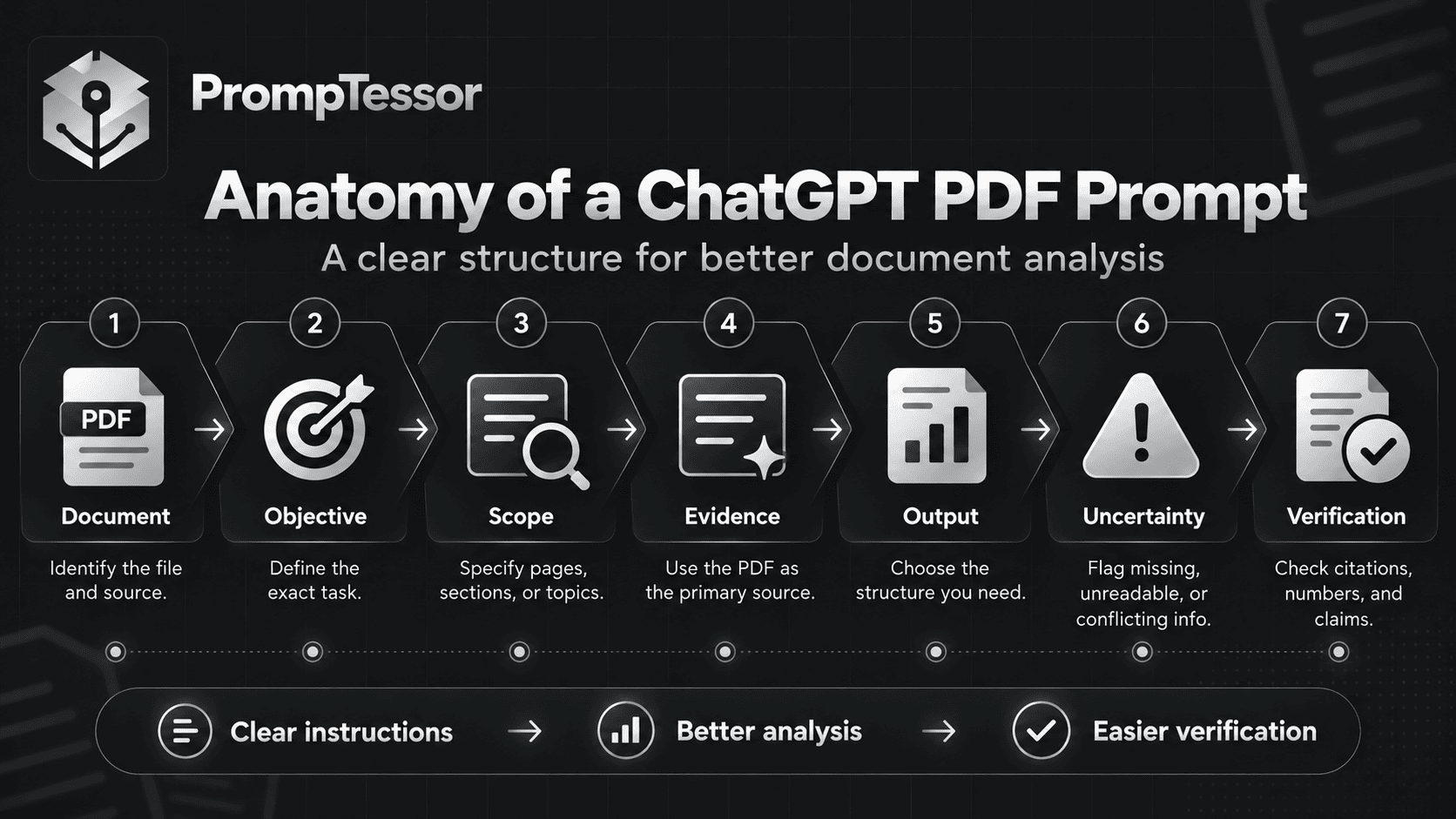 Anatomy of a ChatGPT PDF analysis prompt showing document, objective, scope, source evidence, output structure, uncertainty rules, and verification.