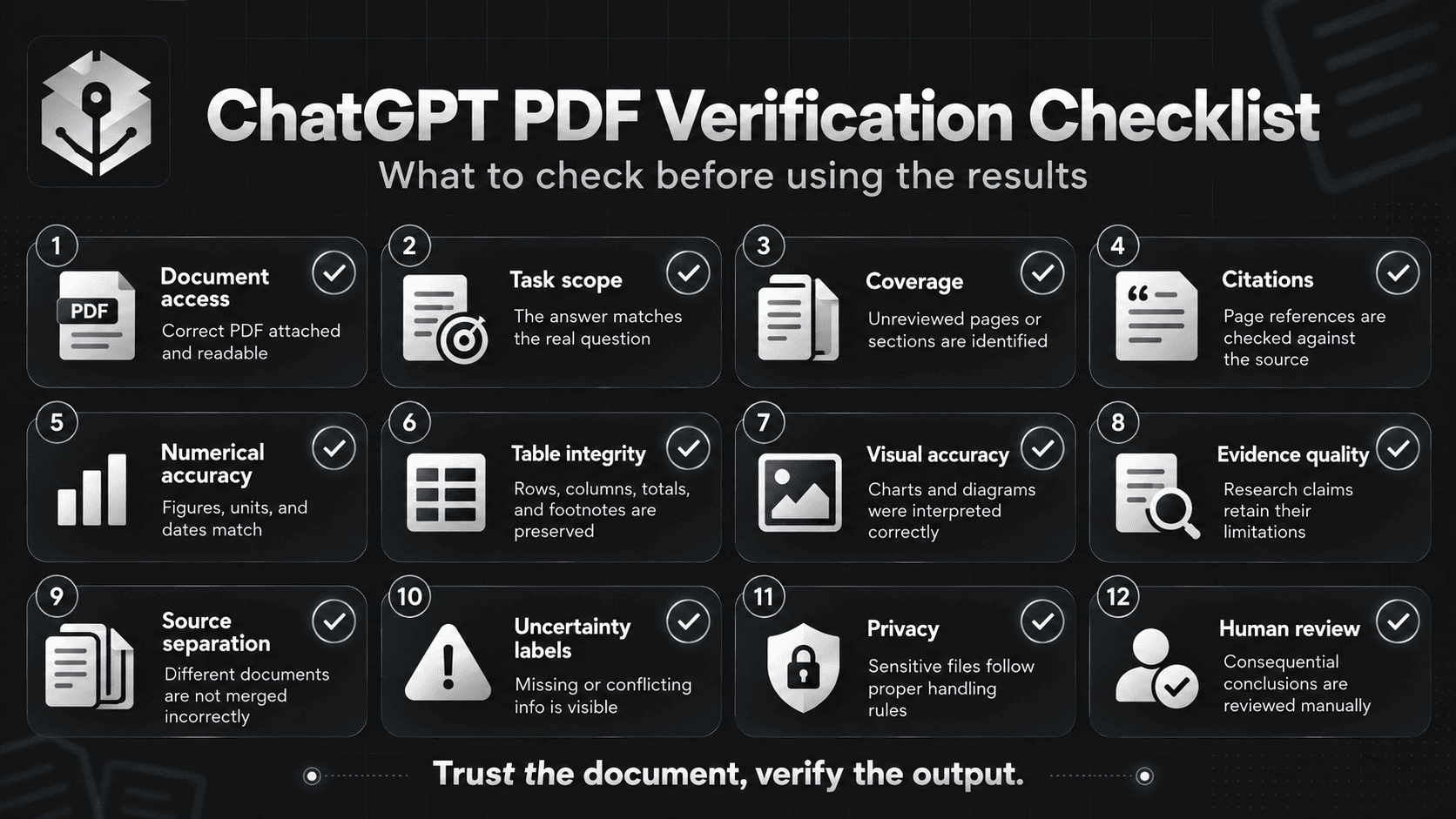 ChatGPT PDF analysis verification checklist covering document coverage, source citations, numerical accuracy, readable tables, research limitations, privacy, and final review.