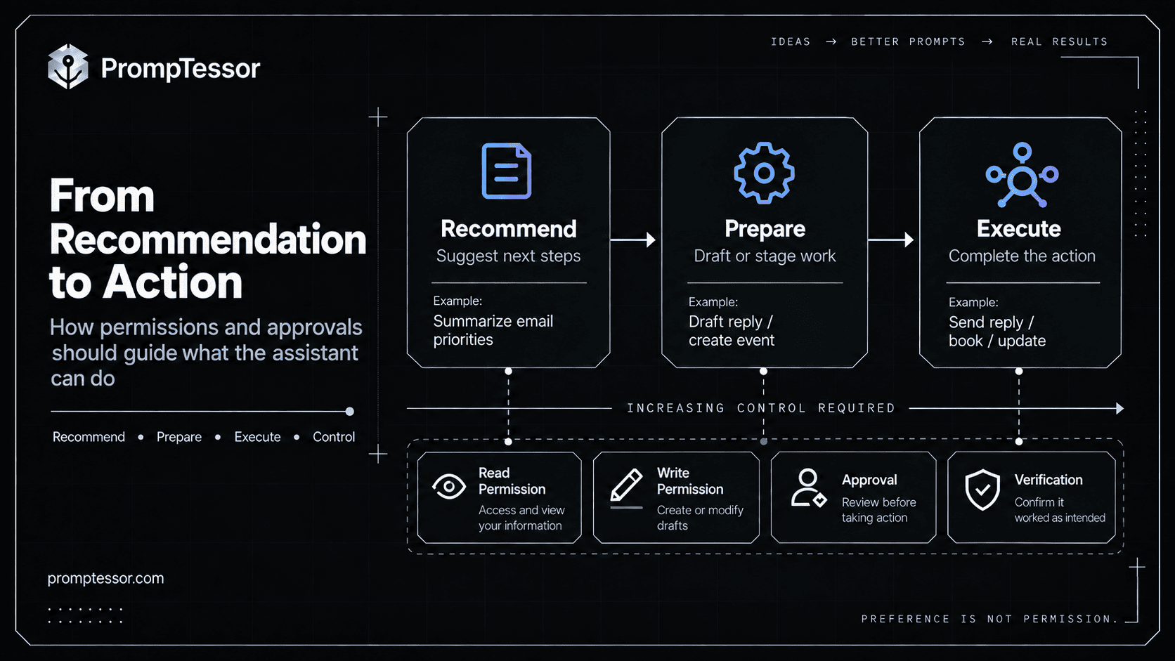 Personal AI assistant action permission workflow showing recommend prepare execute with permissions approval privacy and verification controls