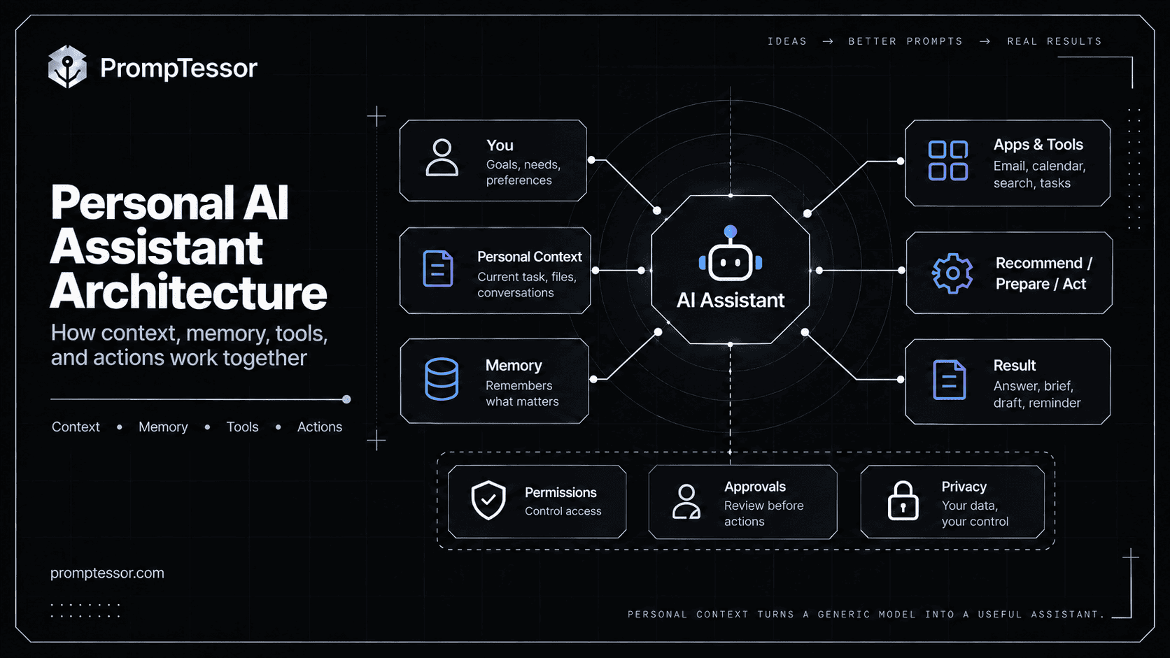 Personal AI assistant architecture showing user preferences personal context memory connected apps tools assistant actions permissions approvals and results