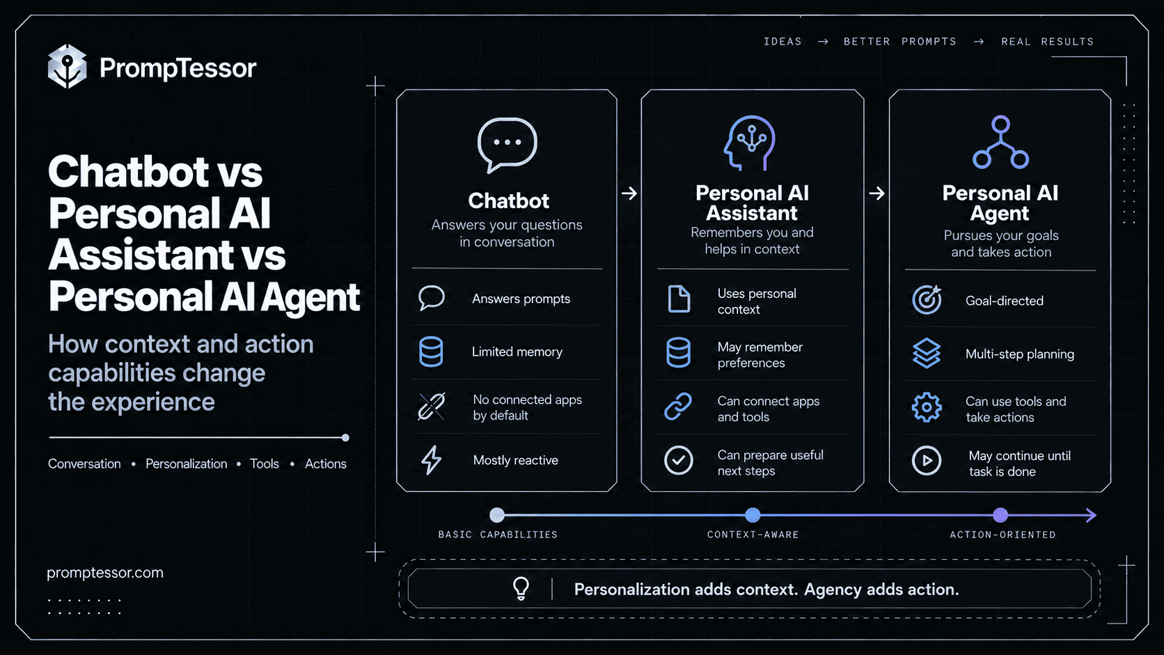 Comparison of chatbot personal AI assistant and personal AI agent showing increasing use of memory apps tools proactive work and actions