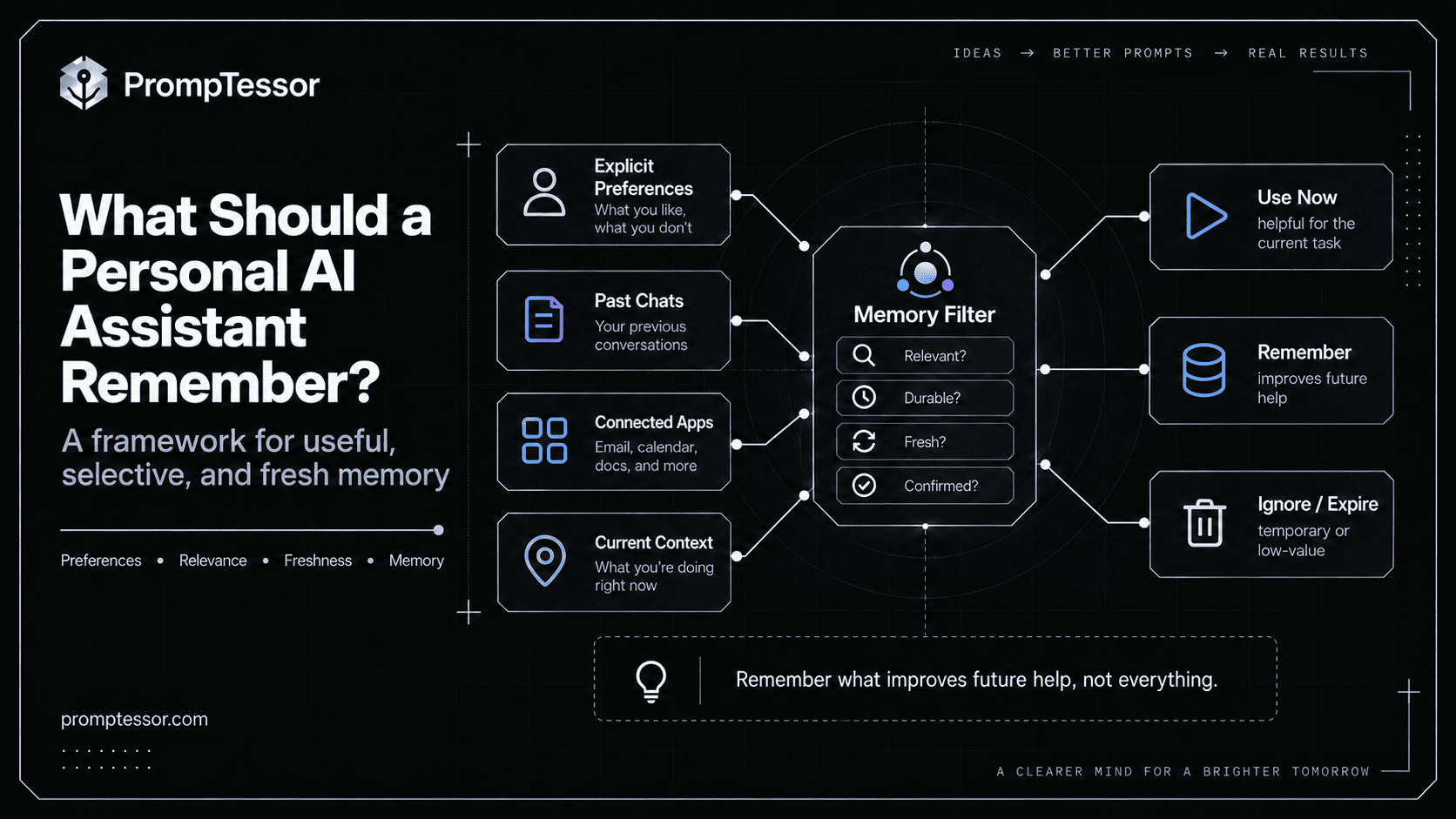 Personal AI assistant memory and context architecture showing explicit preferences past chats connected apps current context relevance freshness and selective memory