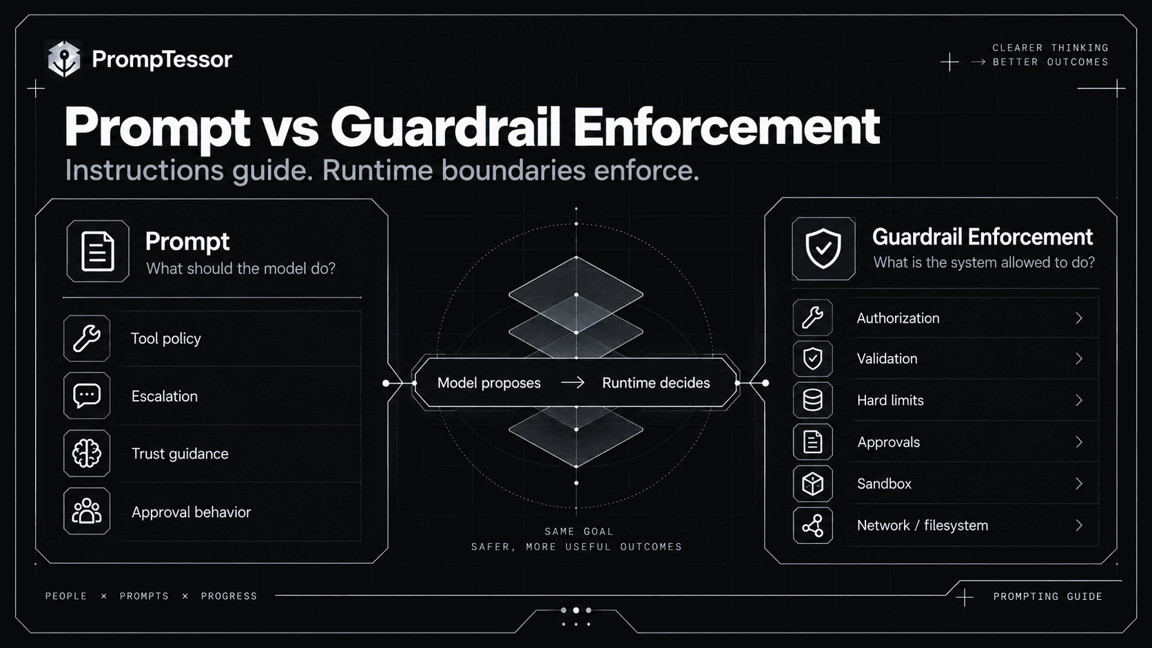Prompt versus guardrail enforcement showing model instruction on one side and deterministic runtime authorization validation approval and sandbox controls on the other