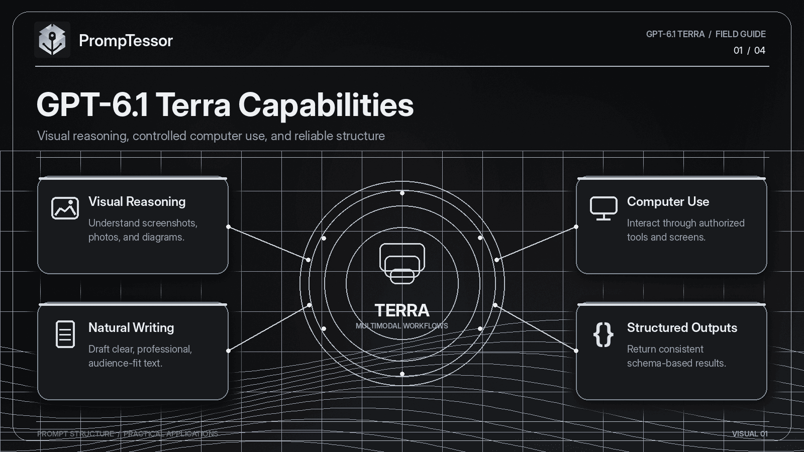 GPT-6.1 Terra capabilities overview showing visual reasoning, computer use, professional writing, structured outputs, and API workflows in a monochrome diagram.