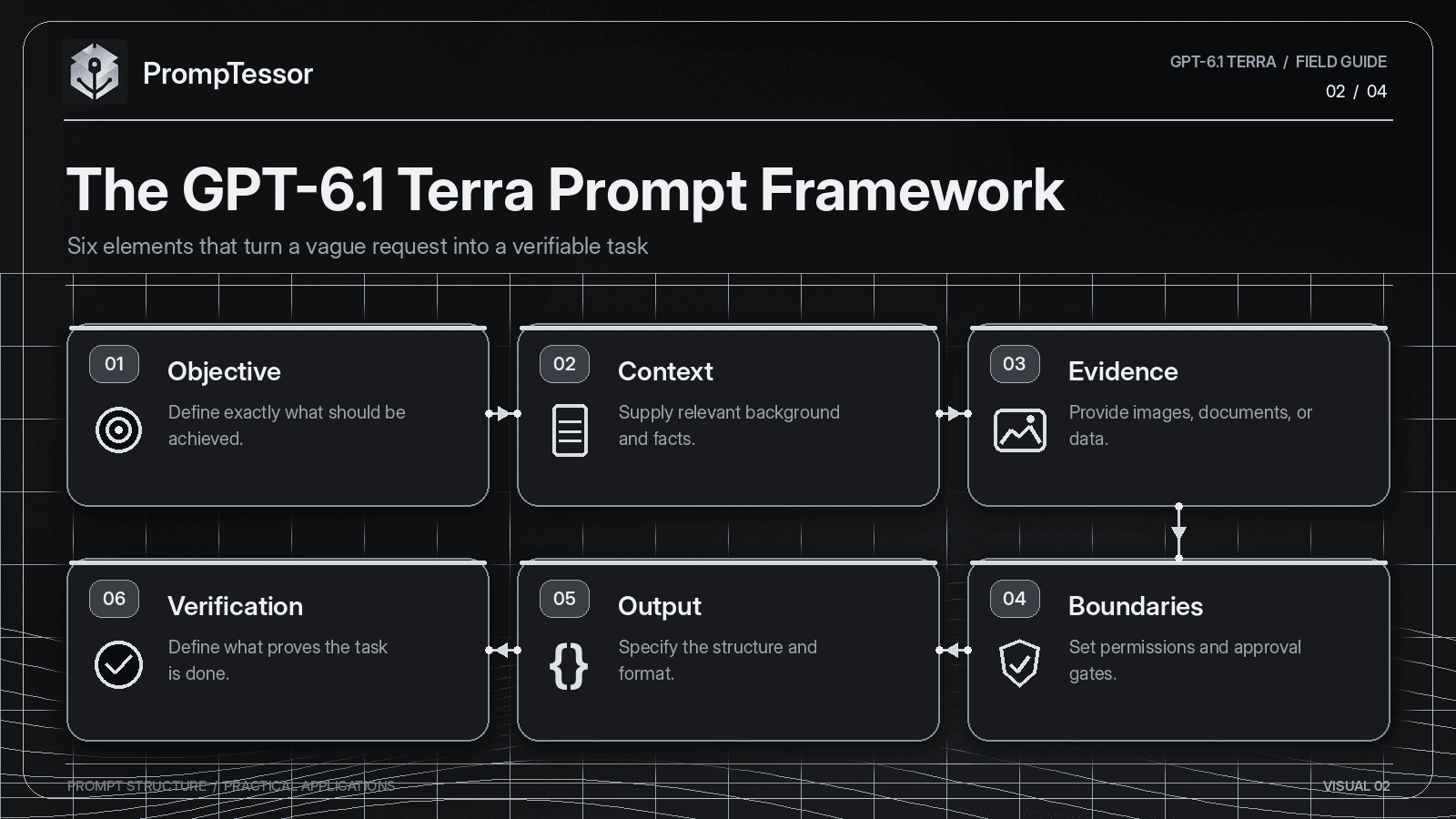 GPT-6.1 Terra prompt anatomy diagram showing objective, context, visual evidence, action boundaries, output contract, verification, and definition of done.