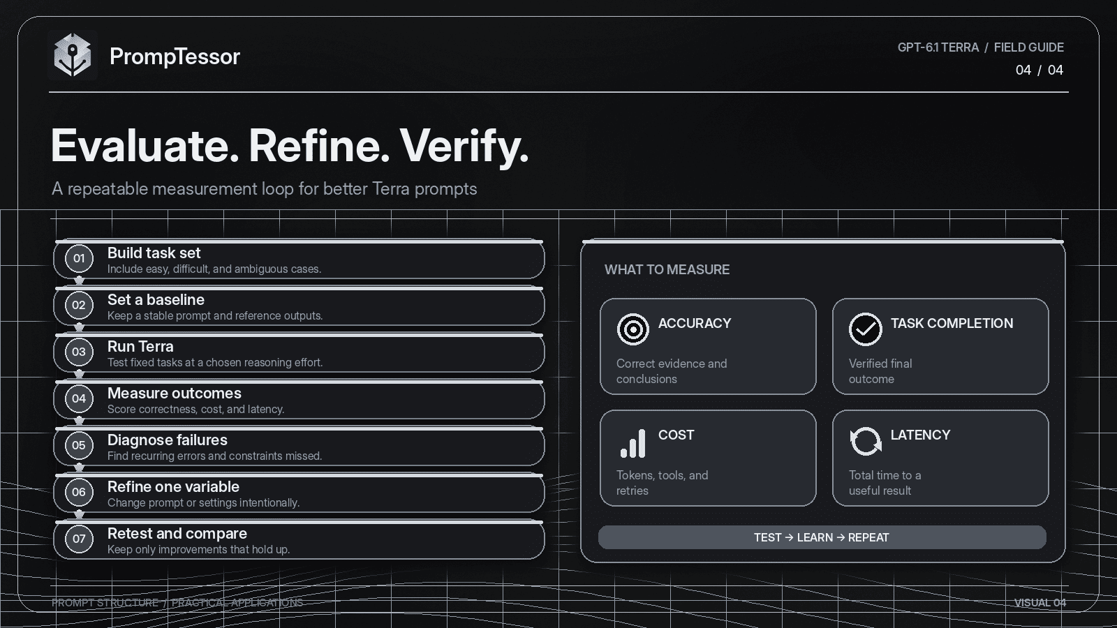 GPT-6.1 Terra evaluation and prompt optimization workflow showing representative tasks, baseline prompts, reasoning settings, accuracy, cost, latency, verification, and iteration.
