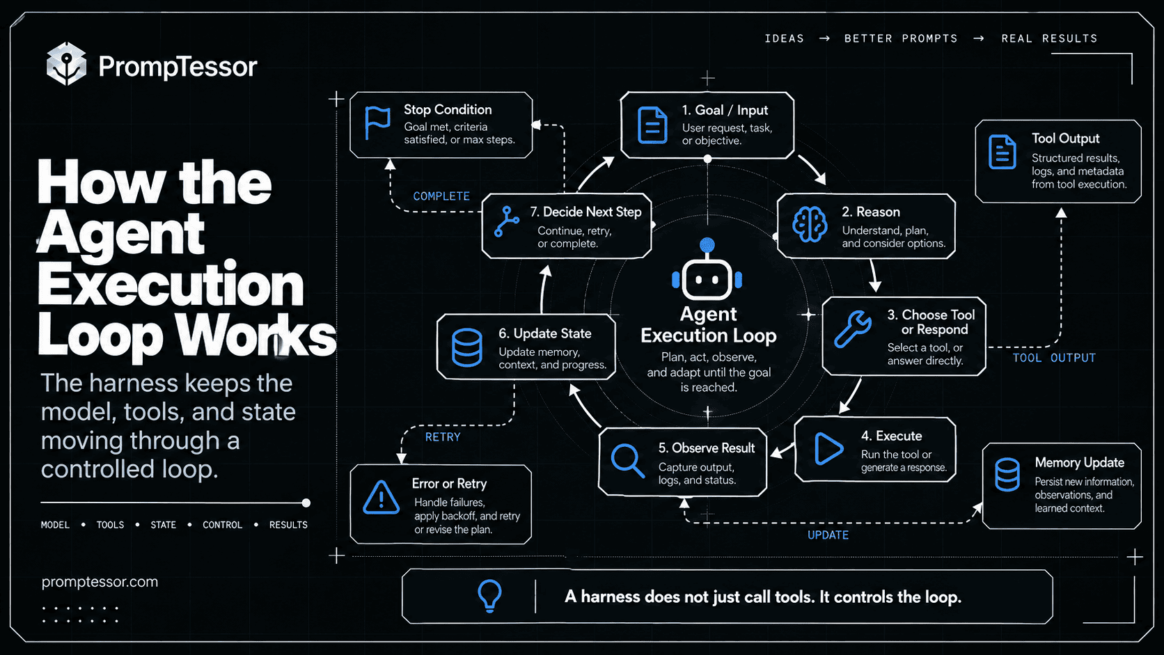AI agent execution loop flow showing model decision tool call validation execution observation and bounded repeat