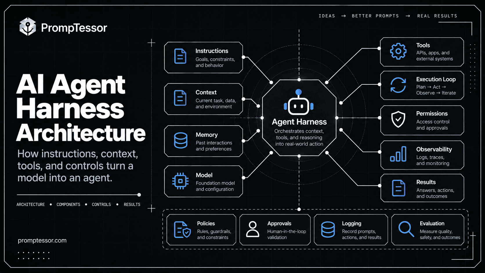 AI agent harness architecture with central runner connected to model adapter instructions context memory tool registry approvals and tracing