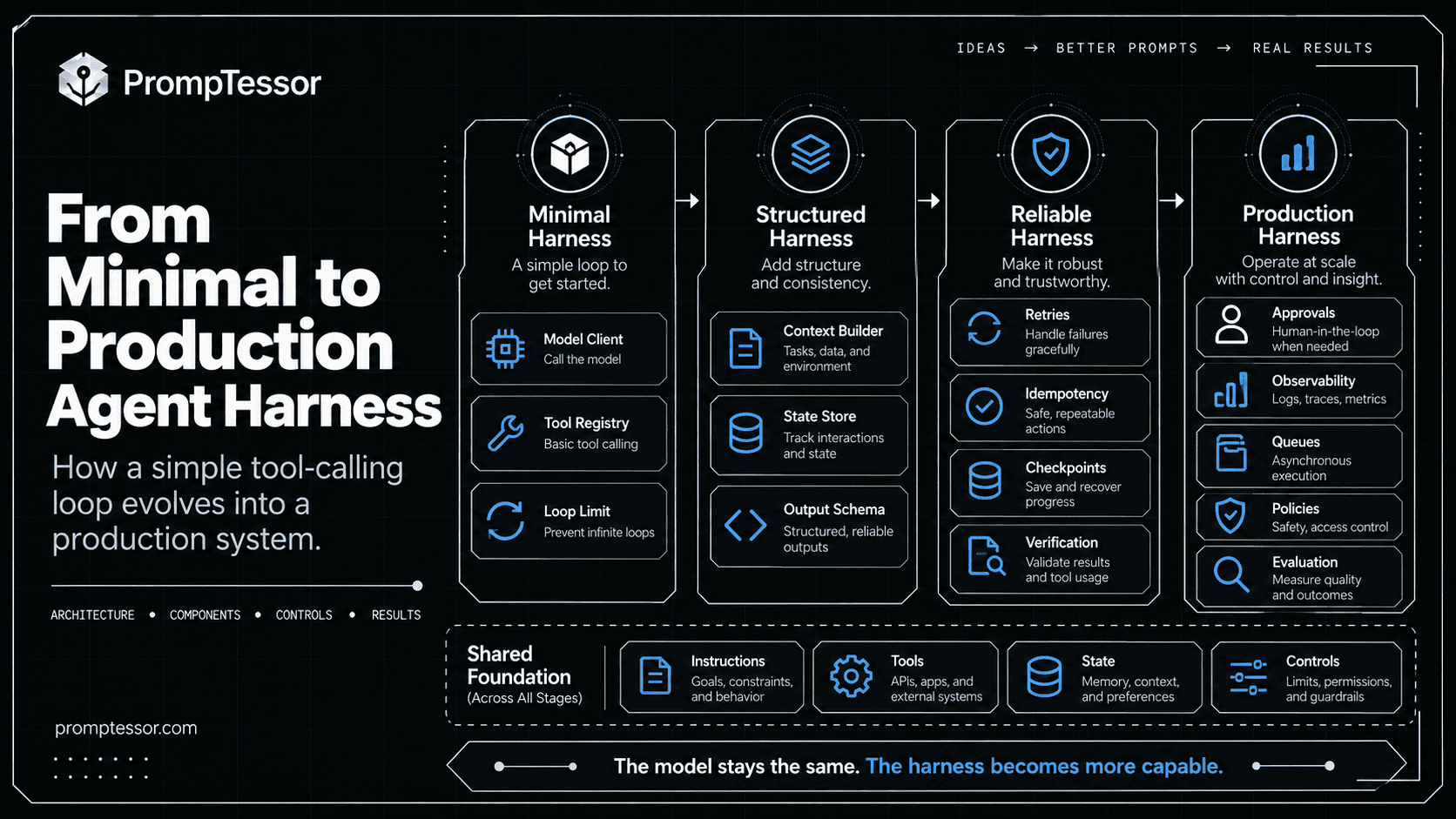 Minimal to production agent harness maturity diagram with simple model tool loop followed by durable state permissions approvals monitoring and recovery