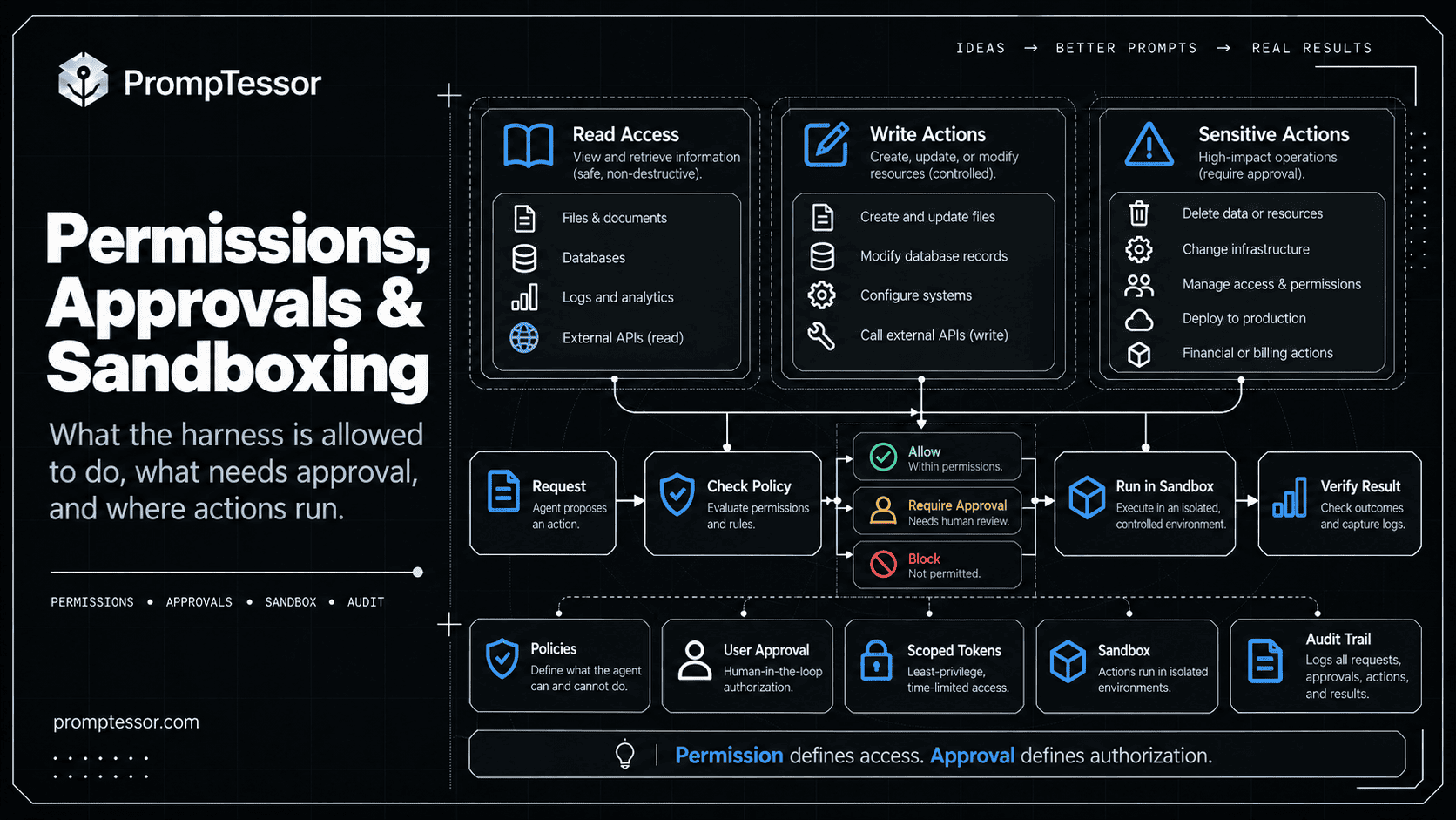 AI agent harness action boundary showing allow read prepare draft require approval for writes sandbox risky execution and block unauthorized access